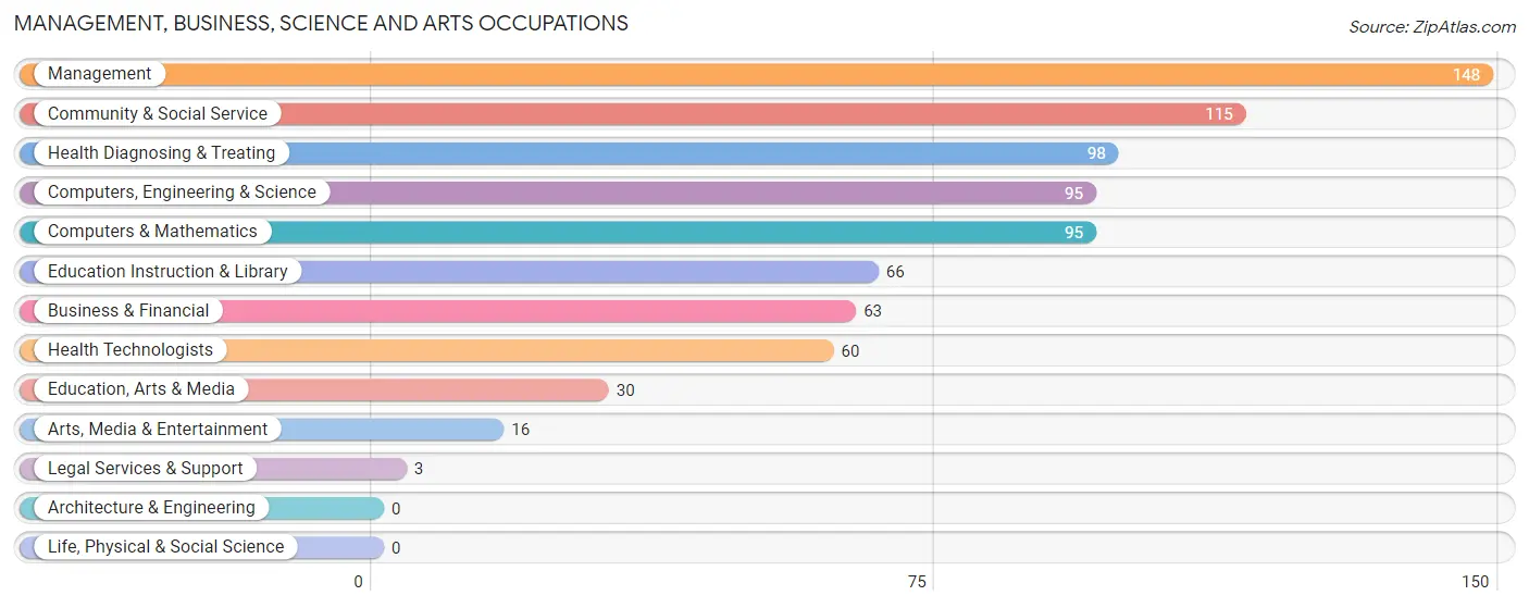 Management, Business, Science and Arts Occupations in Ball Ground