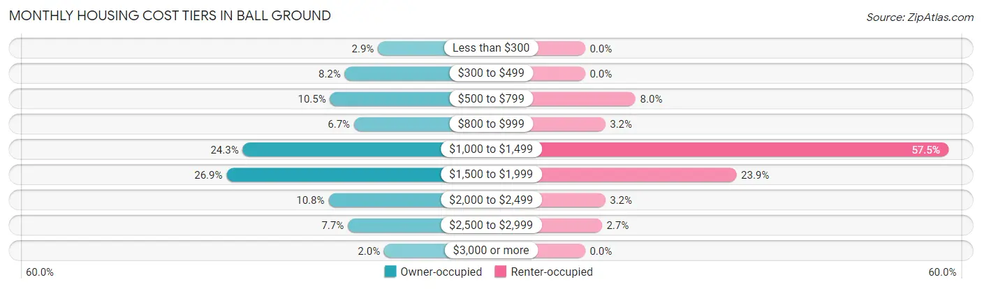 Monthly Housing Cost Tiers in Ball Ground