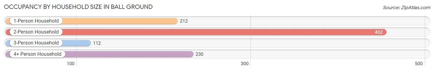 Occupancy by Household Size in Ball Ground