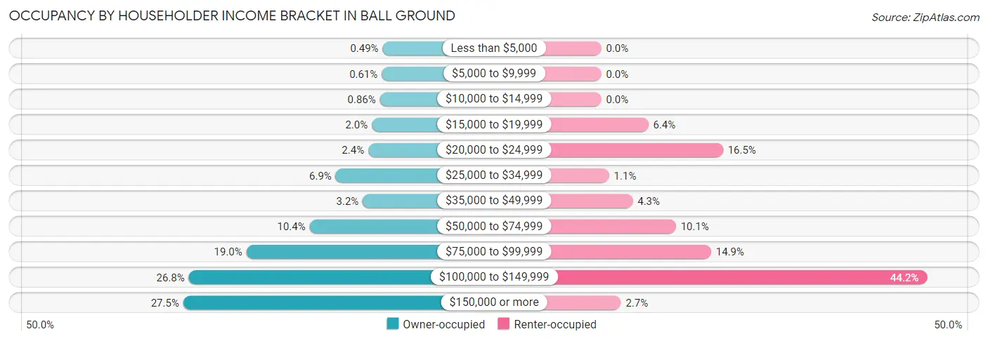 Occupancy by Householder Income Bracket in Ball Ground
