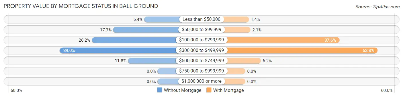 Property Value by Mortgage Status in Ball Ground