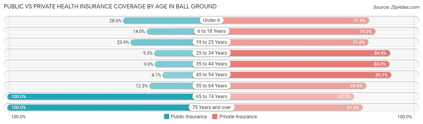 Public vs Private Health Insurance Coverage by Age in Ball Ground