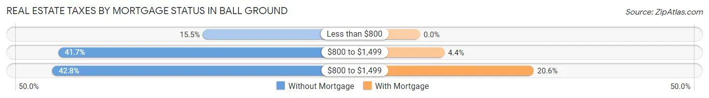 Real Estate Taxes by Mortgage Status in Ball Ground