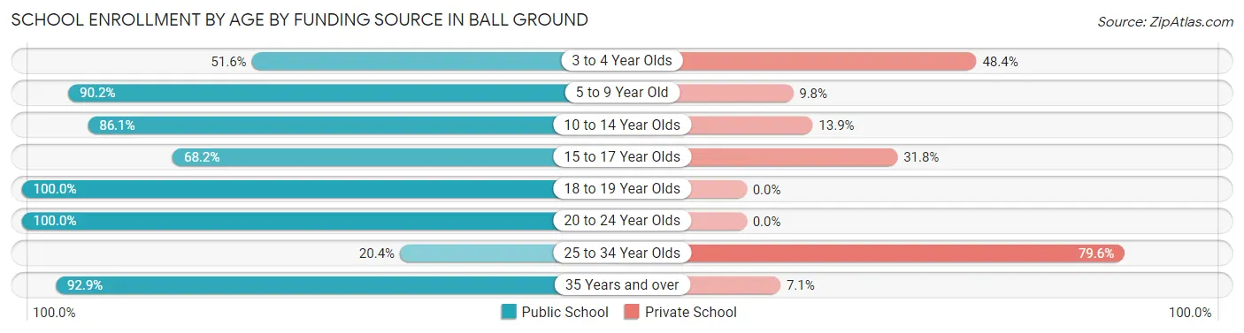 School Enrollment by Age by Funding Source in Ball Ground
