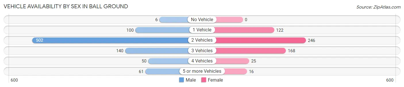 Vehicle Availability by Sex in Ball Ground