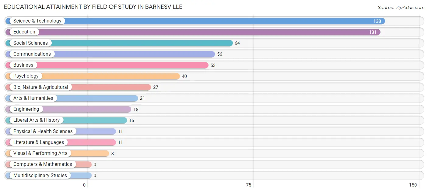 Educational Attainment by Field of Study in Barnesville
