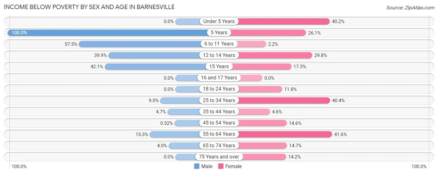 Income Below Poverty by Sex and Age in Barnesville