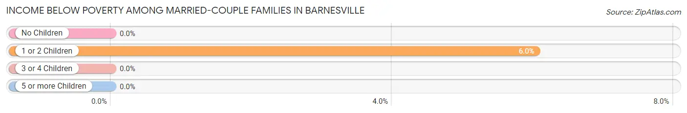 Income Below Poverty Among Married-Couple Families in Barnesville