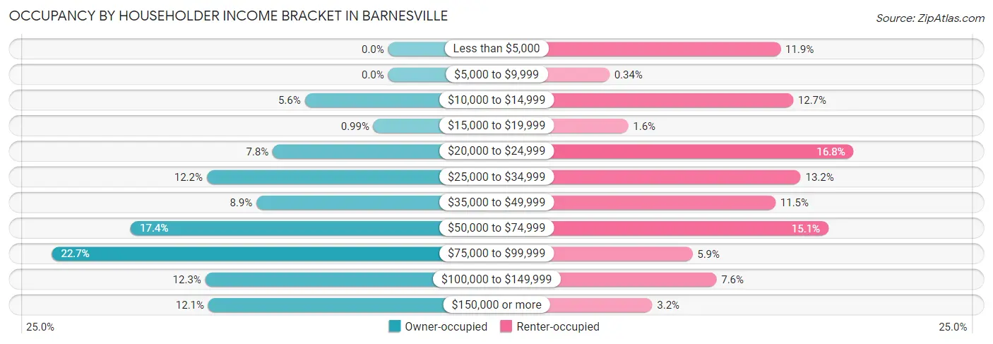 Occupancy by Householder Income Bracket in Barnesville