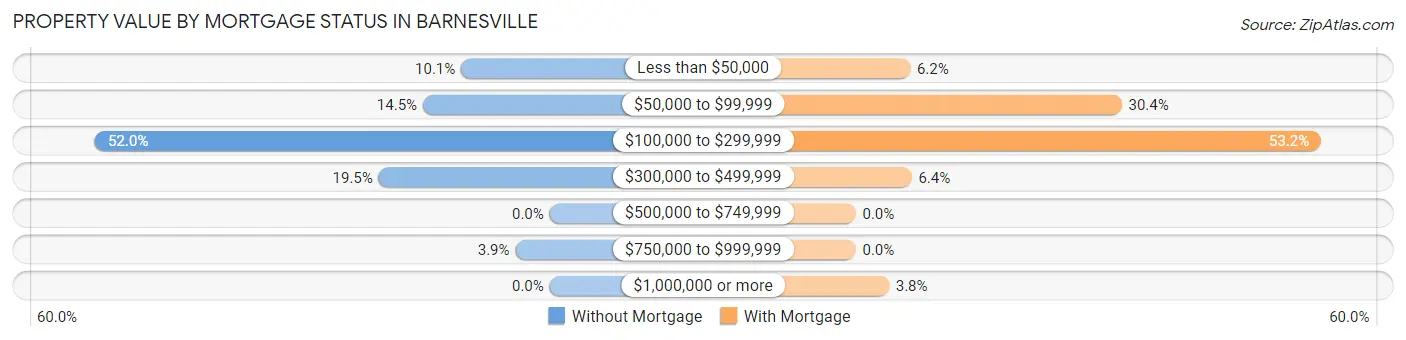 Property Value by Mortgage Status in Barnesville