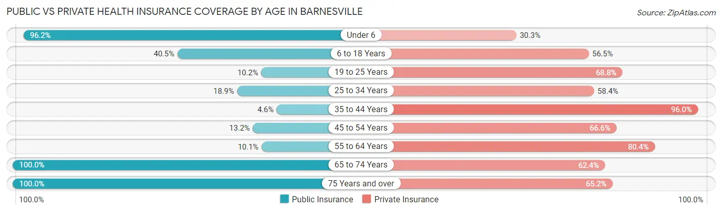Public vs Private Health Insurance Coverage by Age in Barnesville