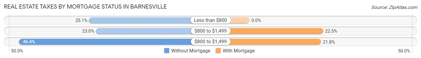 Real Estate Taxes by Mortgage Status in Barnesville