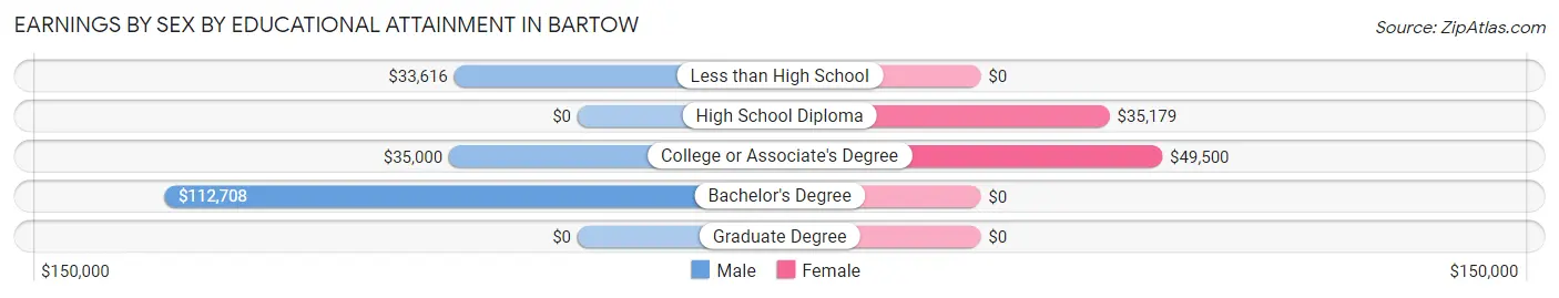 Earnings by Sex by Educational Attainment in Bartow