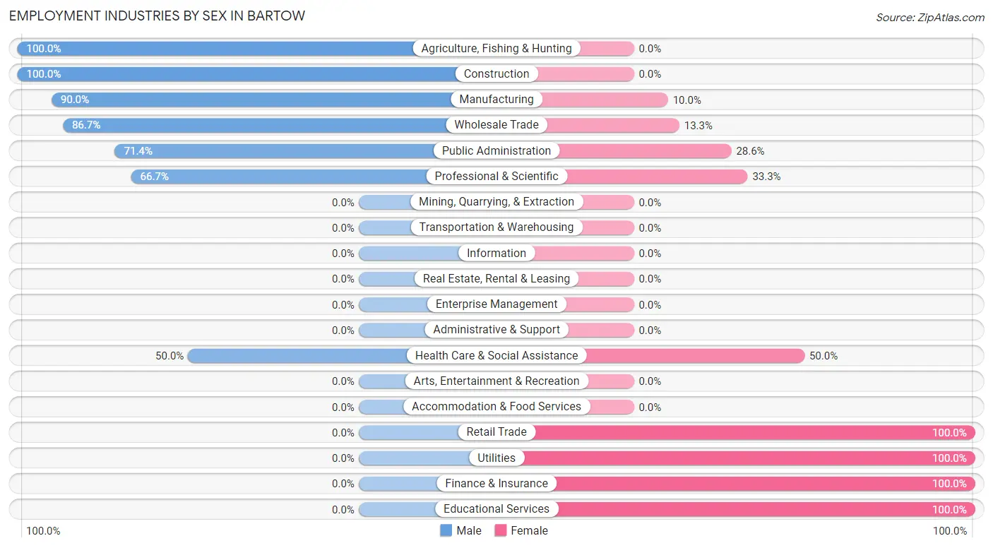 Employment Industries by Sex in Bartow