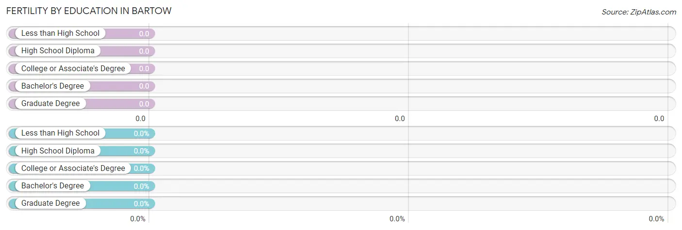 Female Fertility by Education Attainment in Bartow