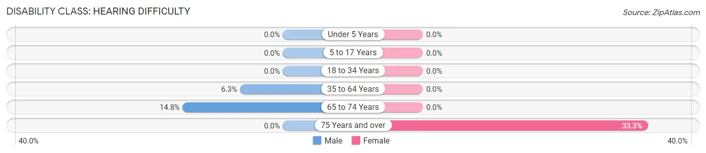 Disability in Bartow: <span>Hearing Difficulty</span>