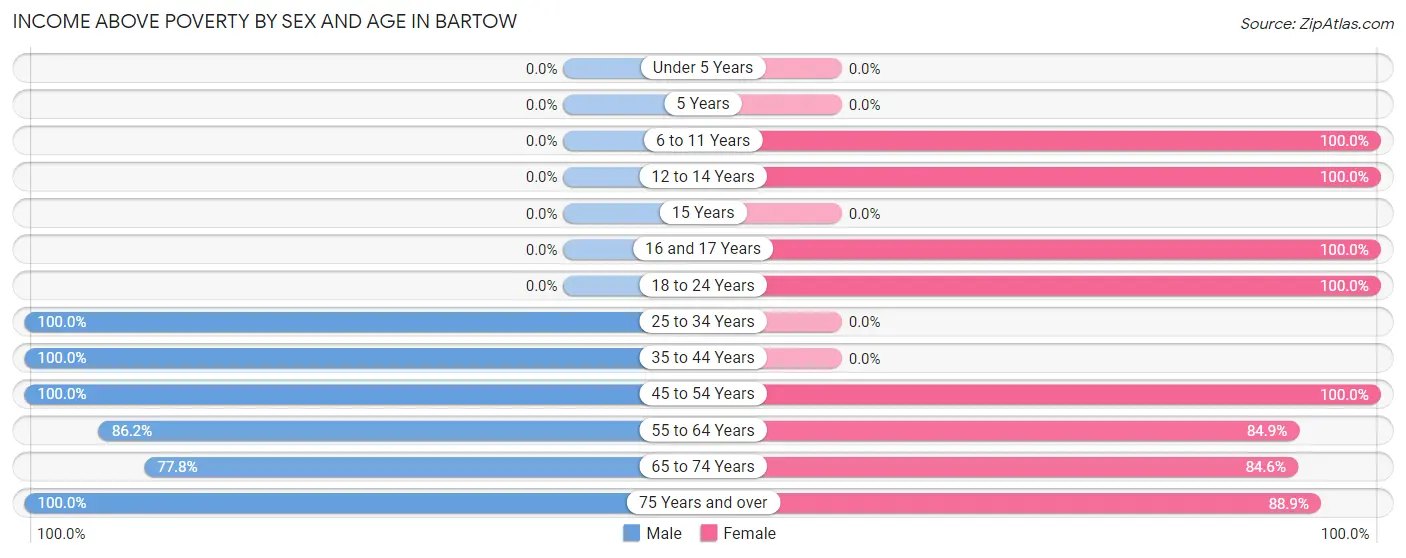 Income Above Poverty by Sex and Age in Bartow