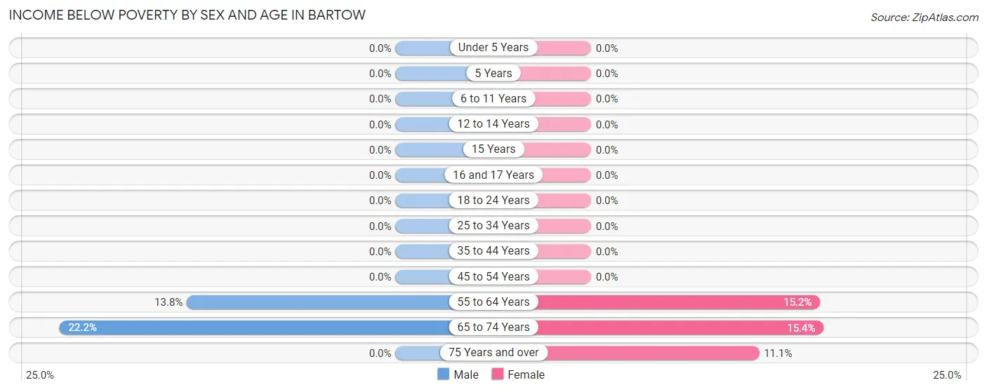 Income Below Poverty by Sex and Age in Bartow