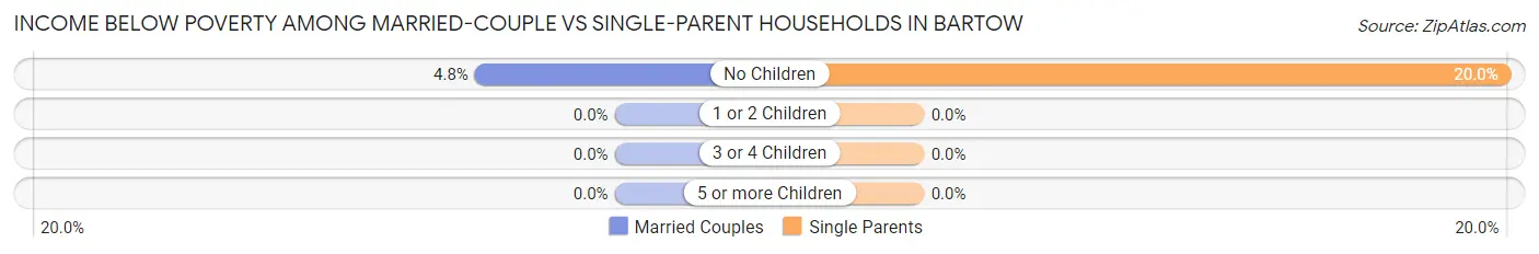 Income Below Poverty Among Married-Couple vs Single-Parent Households in Bartow