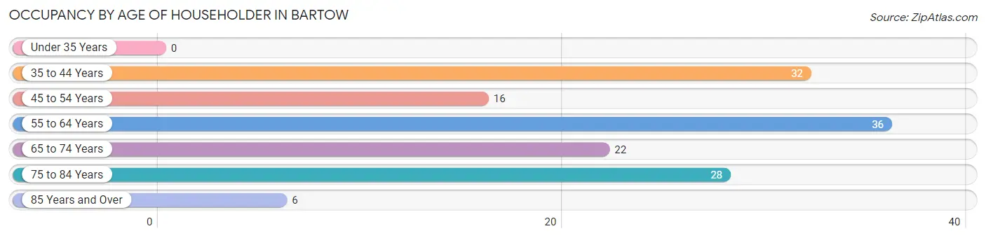 Occupancy by Age of Householder in Bartow