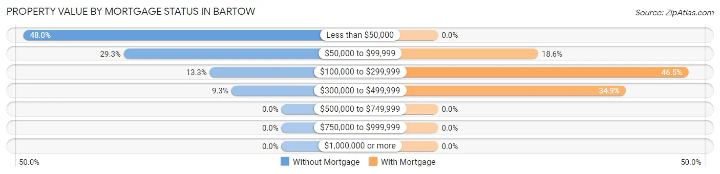 Property Value by Mortgage Status in Bartow