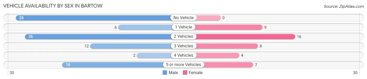 Vehicle Availability by Sex in Bartow