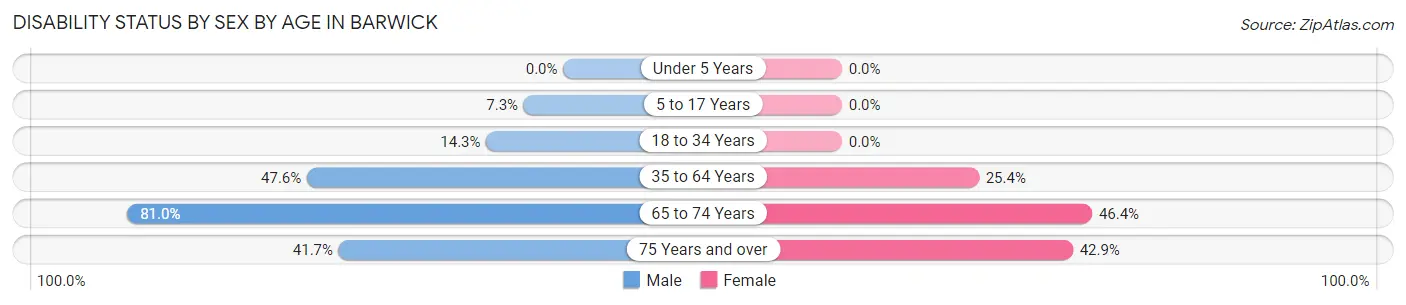 Disability Status by Sex by Age in Barwick