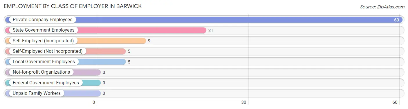 Employment by Class of Employer in Barwick