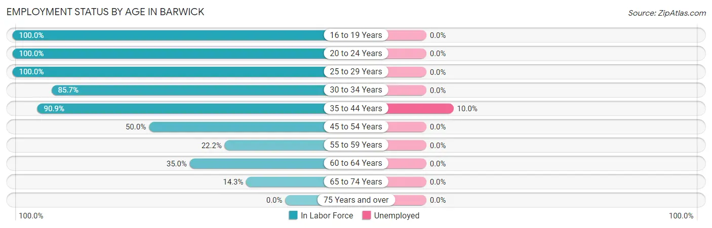 Employment Status by Age in Barwick