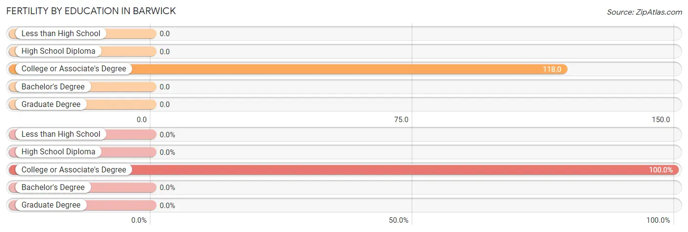 Female Fertility by Education Attainment in Barwick