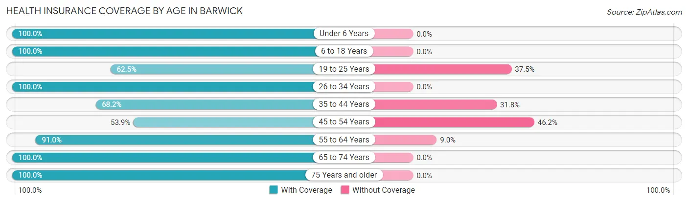 Health Insurance Coverage by Age in Barwick