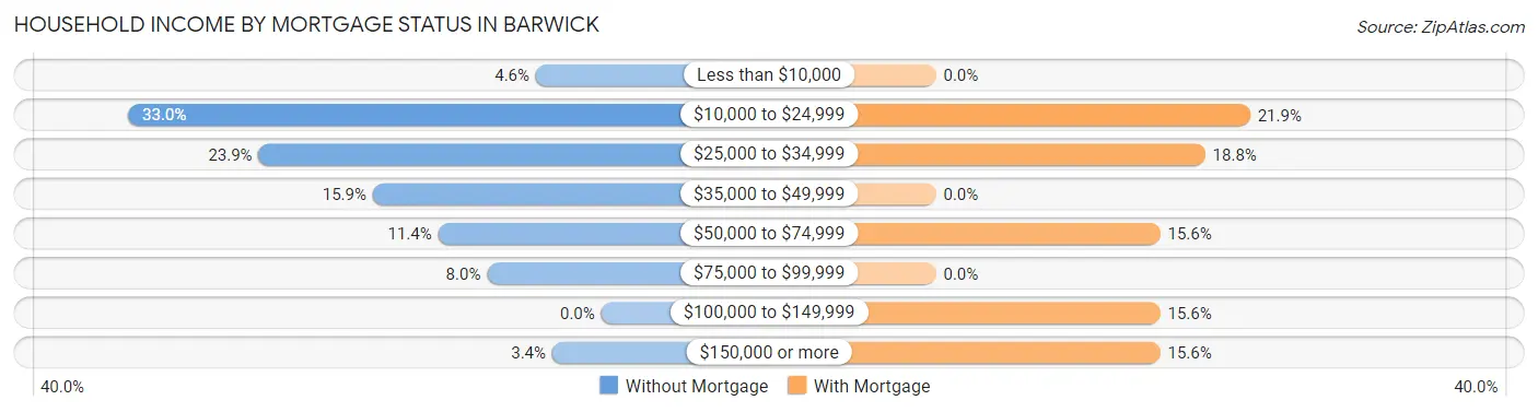 Household Income by Mortgage Status in Barwick