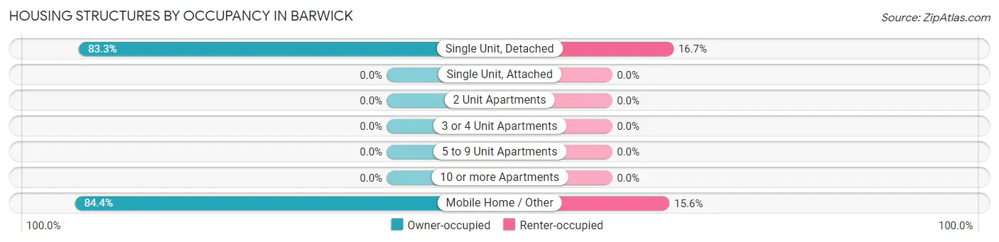 Housing Structures by Occupancy in Barwick