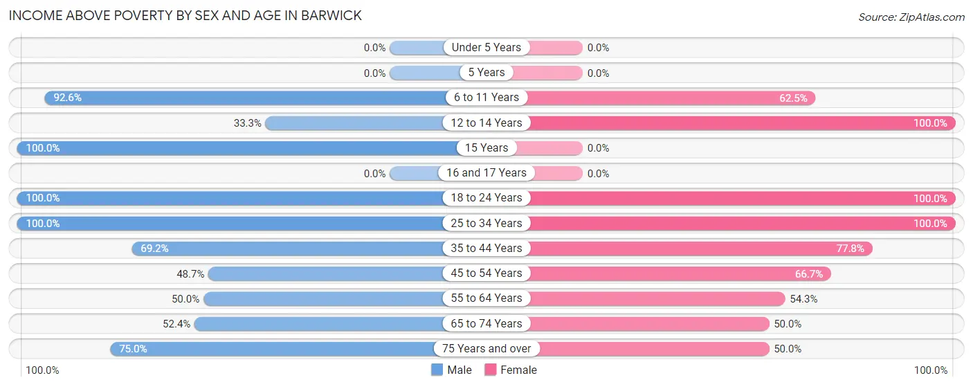 Income Above Poverty by Sex and Age in Barwick