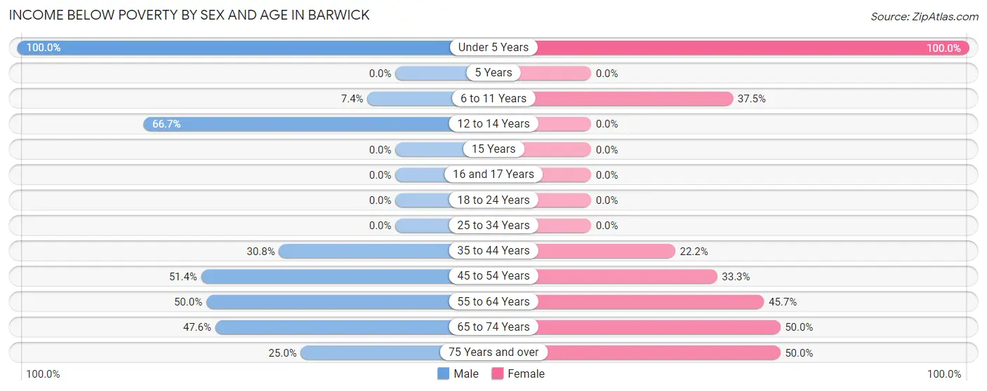Income Below Poverty by Sex and Age in Barwick