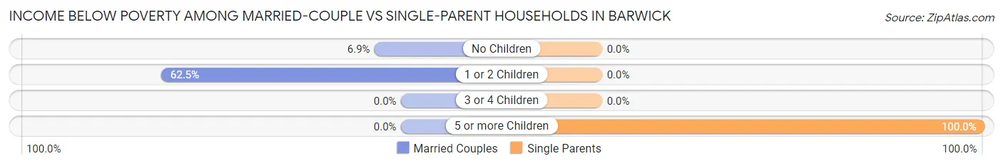 Income Below Poverty Among Married-Couple vs Single-Parent Households in Barwick