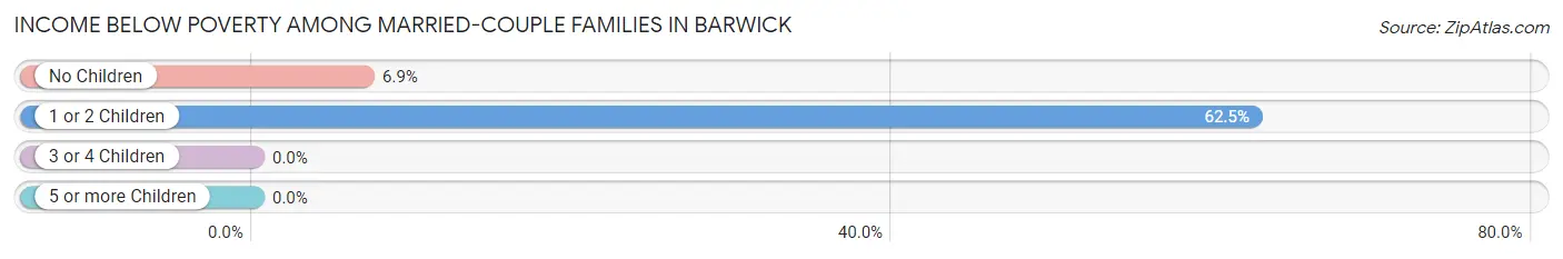 Income Below Poverty Among Married-Couple Families in Barwick