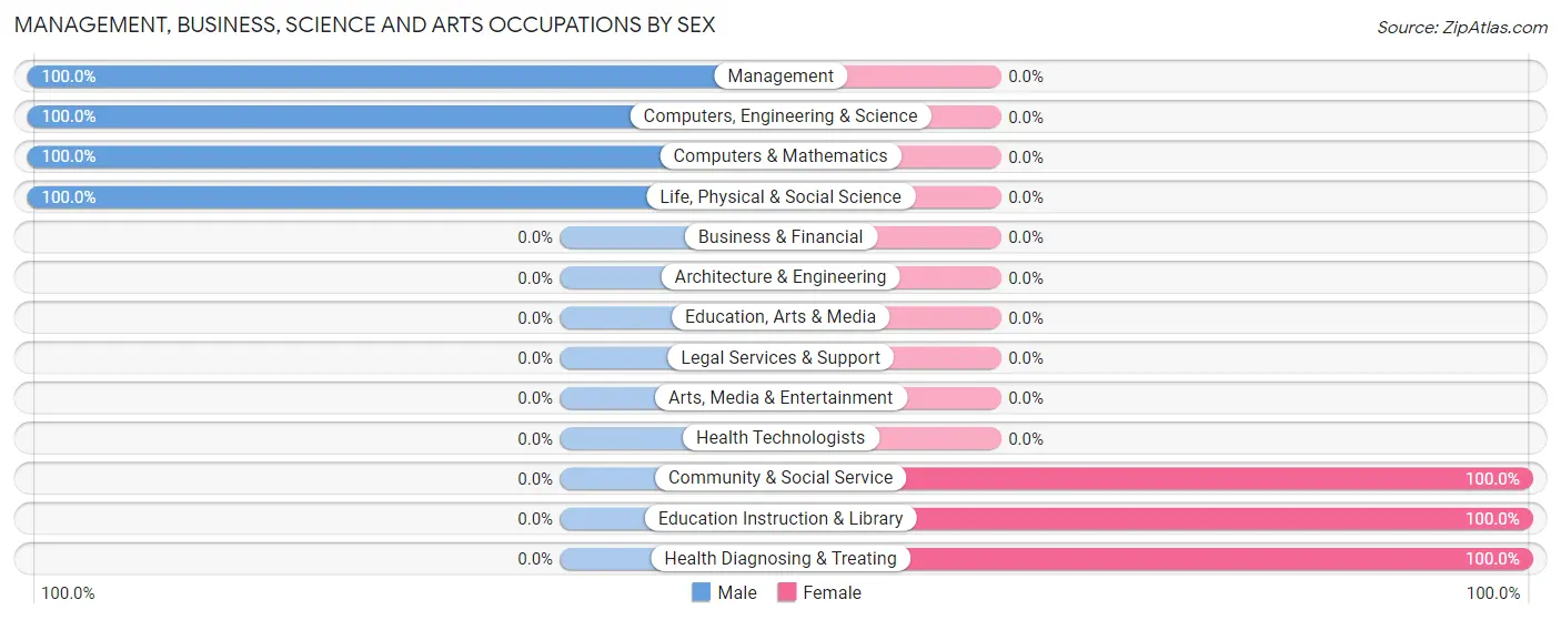 Management, Business, Science and Arts Occupations by Sex in Barwick