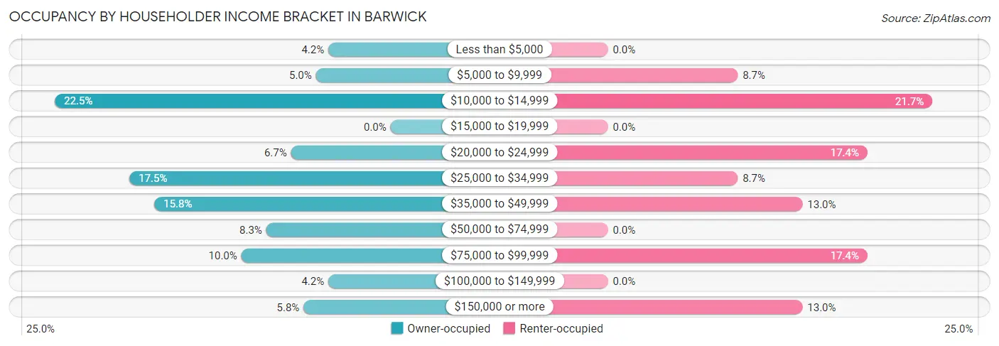 Occupancy by Householder Income Bracket in Barwick