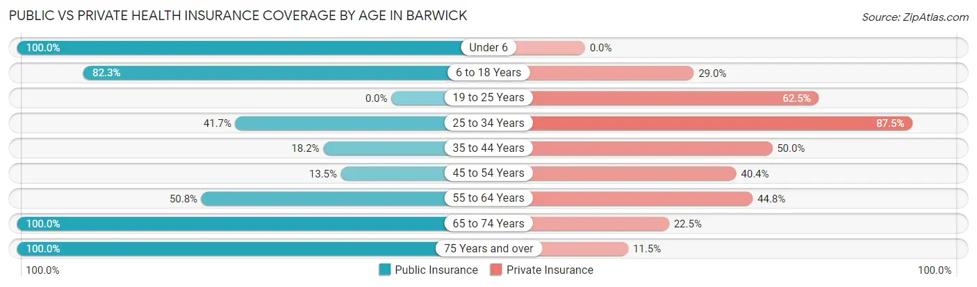 Public vs Private Health Insurance Coverage by Age in Barwick