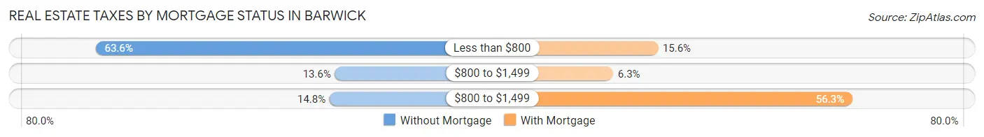Real Estate Taxes by Mortgage Status in Barwick