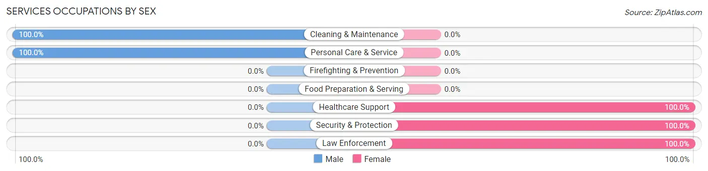 Services Occupations by Sex in Barwick