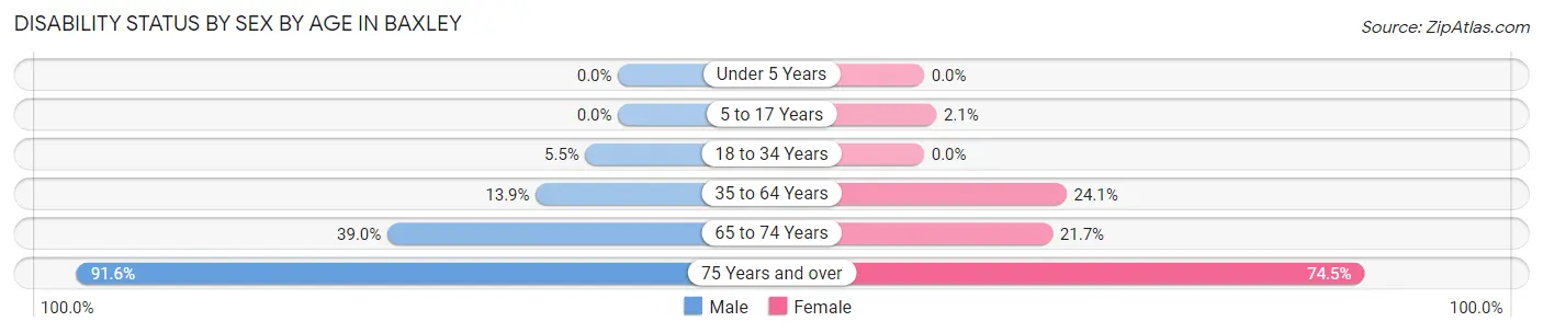 Disability Status by Sex by Age in Baxley
