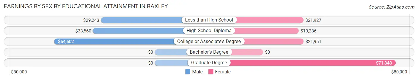Earnings by Sex by Educational Attainment in Baxley