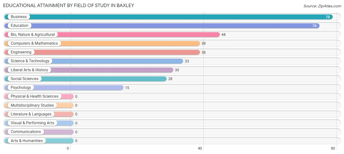 Educational Attainment by Field of Study in Baxley