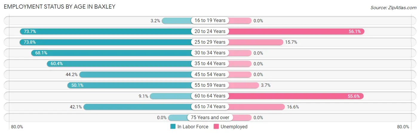 Employment Status by Age in Baxley