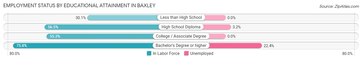 Employment Status by Educational Attainment in Baxley