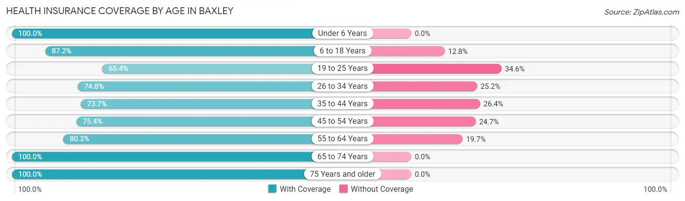 Health Insurance Coverage by Age in Baxley