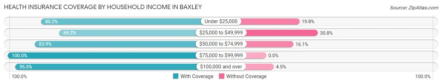 Health Insurance Coverage by Household Income in Baxley