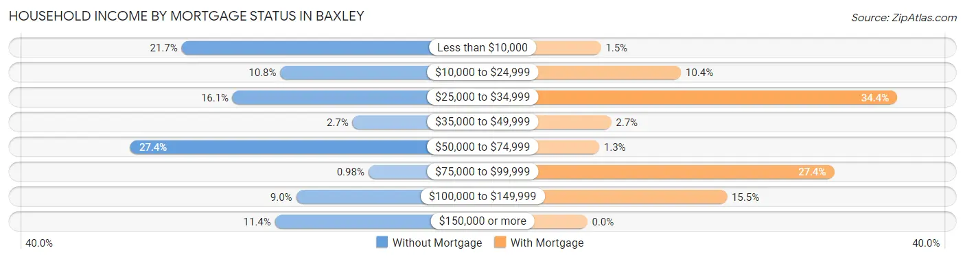 Household Income by Mortgage Status in Baxley